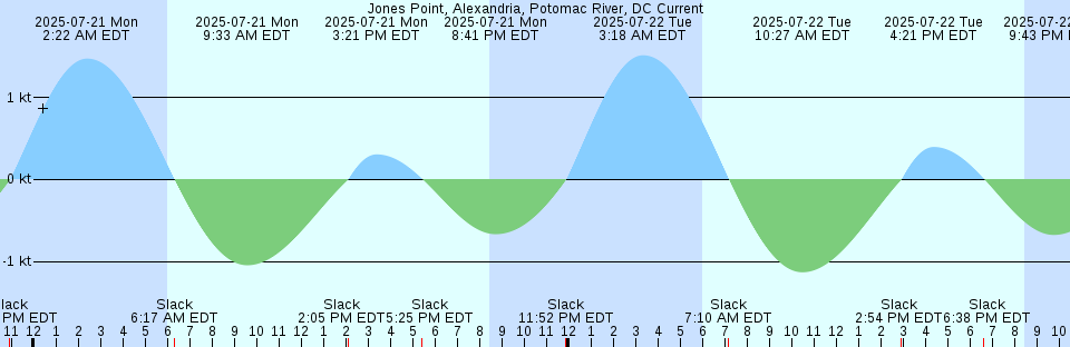 Tide chart: Lerwick, Shetland Islands, Scotland