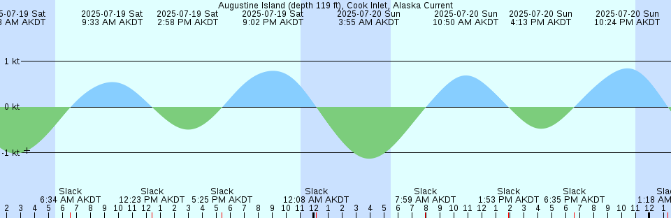 Tide chart: Assateague Beach, Toms Cove, Chincoteague Bay, Virgina