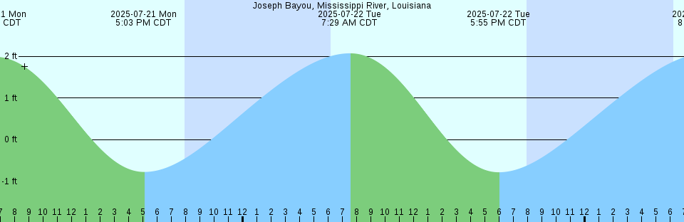 Tide chart: Les Hattes, Rio Maroni entrance, French Guiana