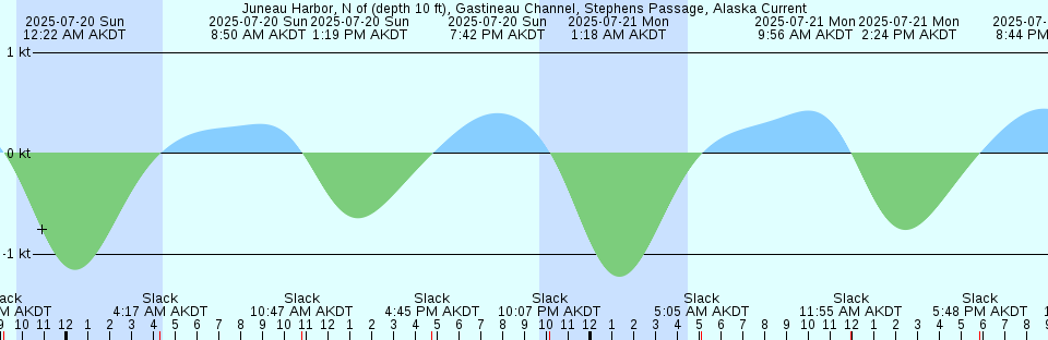 Tide chart: Lester Manor, Pamunkey River, Virginia