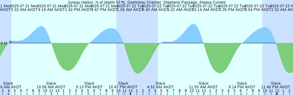 Tide chart: Lesueur Island, Australia