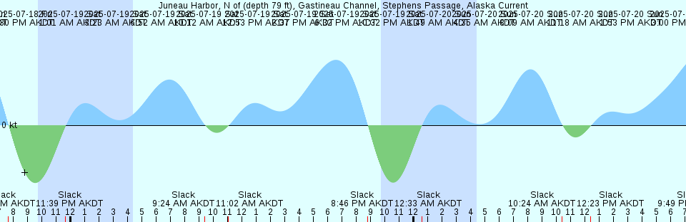 Tide chart: Lewis Bay, Nunavut