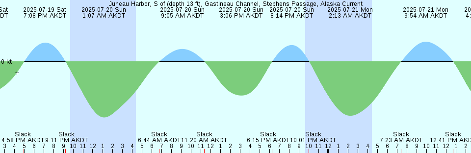 Tide chart: Lewisetta, Potomac River, Virginia
