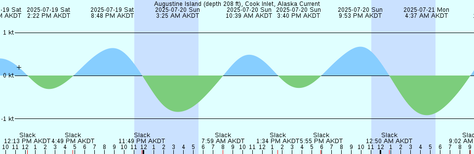 Tide chart: Assiscunk Creek, Route 130 bridge, New Jersey