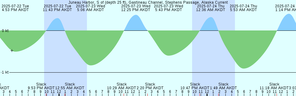 Tide chart: Lewisetta, Potomac River, Virginia (2)
