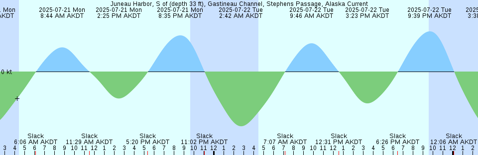 Tide chart: Lewisporte, Newfoundland