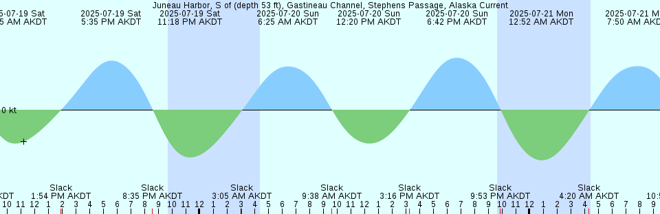 Tide chart: Liberty Bay, Port Orchard, Washington Current