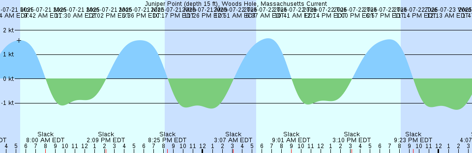 Tide chart: Lichteiland Goeree, Netherlands