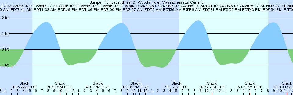 Tide chart: Lifuka, Ha`apai Group, Tonga