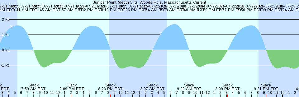 Tide chart: Lighthouse Cove, Nova Scotia