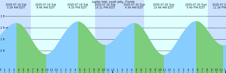 Tide chart: Lighthouse Point, Louisiana