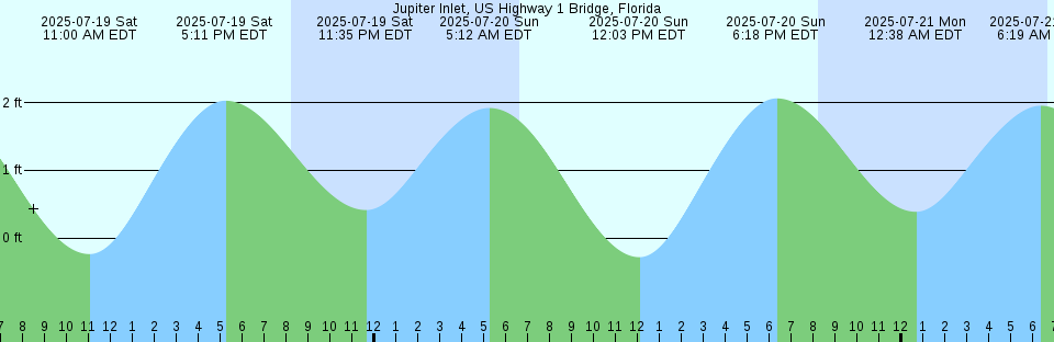 Tide chart: Lignumvitae Key, NE side, Florida Bay, Florida