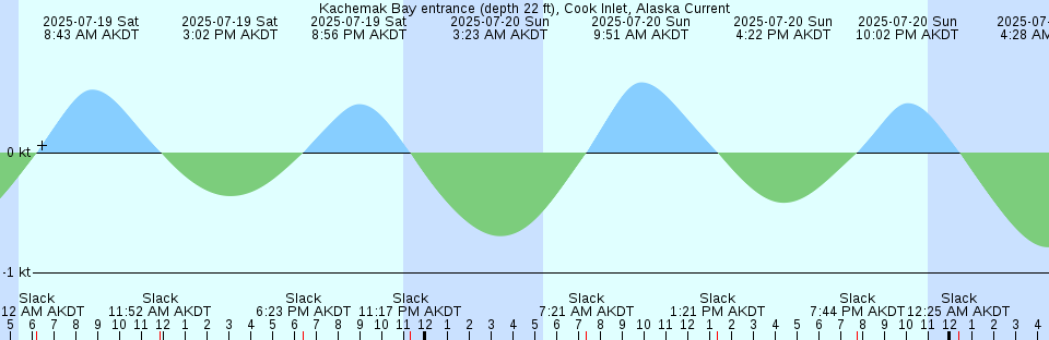 Tide chart: Limehouse Bridge, Stono River, South Carolina
