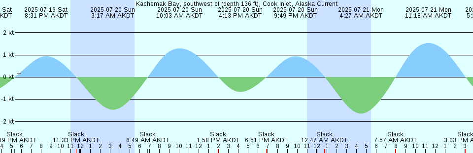 Tide chart: Limestone Point, Spieden Channel, Washington Current