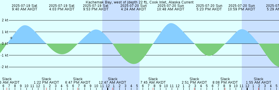 Tide chart: Lisbon, Portugal (2)