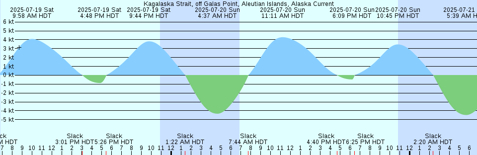 Tide chart: Liscomb Harbour, Nova Scotia