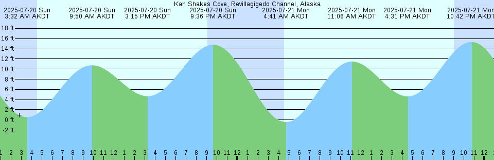 Tide chart: Liscomb Harbour, Nova Scotia (2)