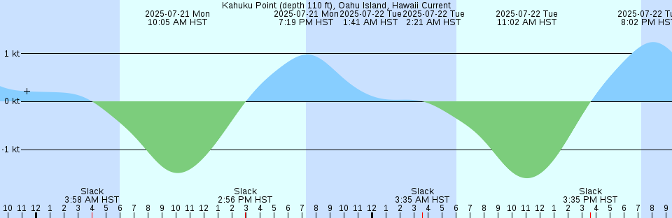 Tide chart: Liston Point, Del.
