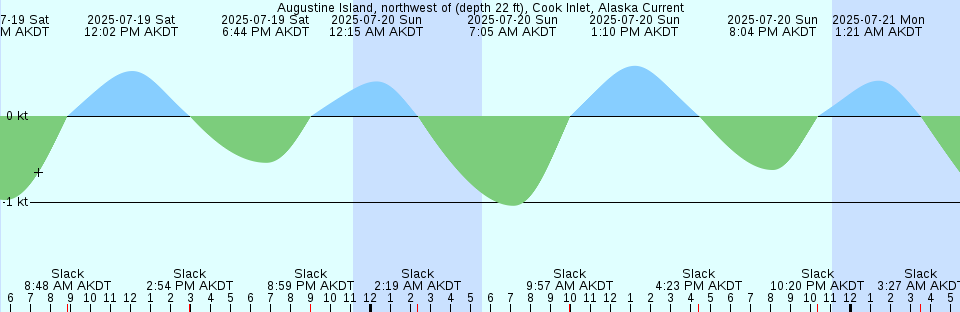 Tide chart: Astoria (Port Docks), Columbia River, Oregon