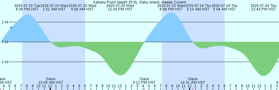 Tide chart: Little Back River, Hwy. 17, Back River., Savannah River, South Carolina