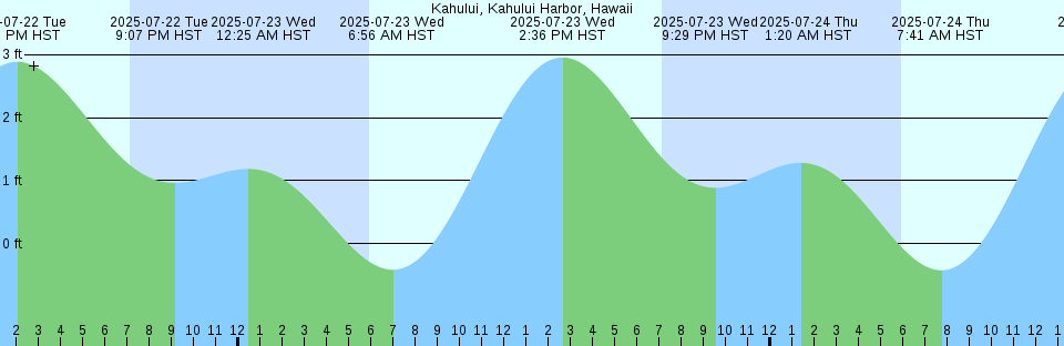 Tide chart: Little Basin, Upper Matecumbe Key, Florida Bay, Florida
