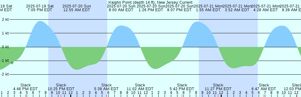 Tide chart: Little Bay Arm, Newfoundland