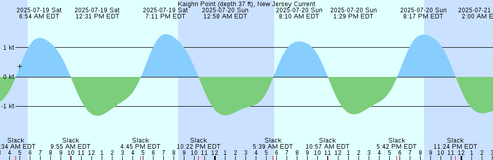 Tide chart: Little Bull Creek entrance, Bull Creek, Waccamaw River, South Carolina