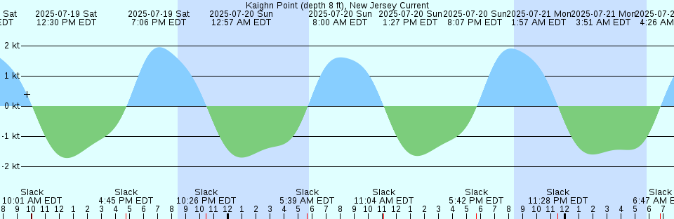 Tide chart: Little Card Sound bridge, Florida