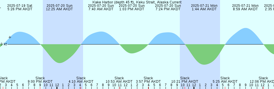 Tide chart: Little Coyote Point, California Current