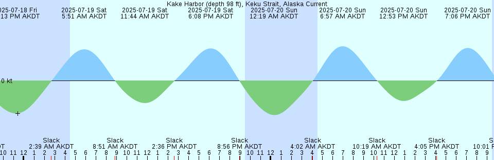 Tide chart: Little Coyote Pt 3.1 mi ENE, South San Francisco Bay, California Current