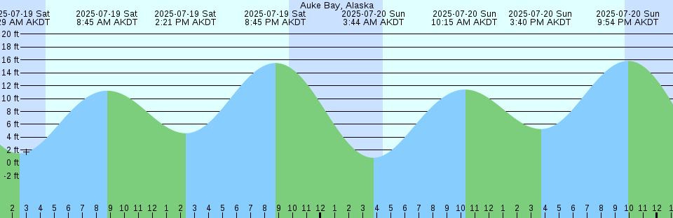 Tide chart: Astoria (Tongue Point), Oregon