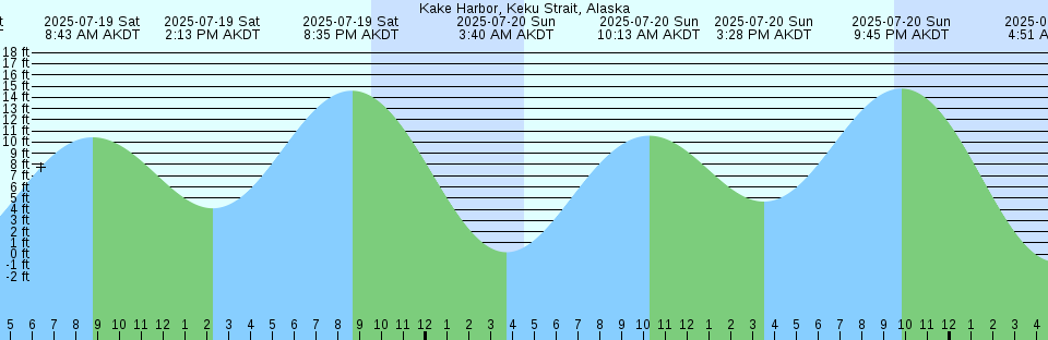 Tide chart: Little Coyote Pt 3.4 mi NNE, South San Francisco Bay, California Current