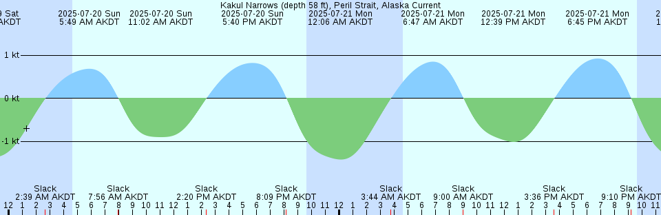 Tide chart: Little Deer Isle, Penobscot Bay, Maine