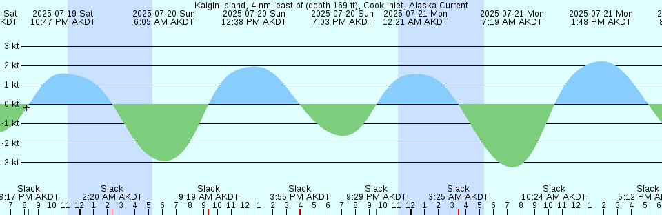 Tide chart: Little Duck Key, east end, Hawk Channel, Florida