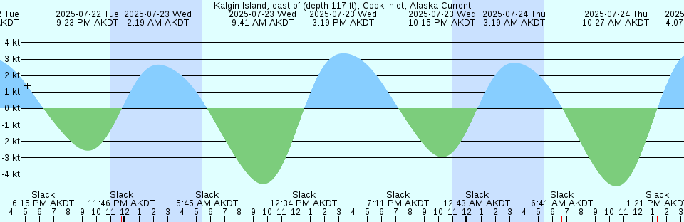 Tide chart: Little Gull Island, Long Island Sound, New York