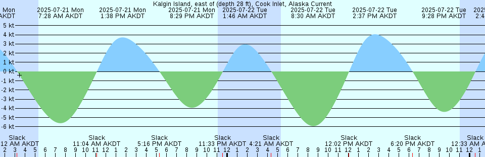 Tide chart: Little Harbour, Nova Scotia