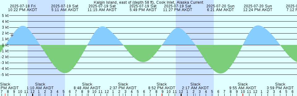 Tide chart: Little Hickory Island, Florida