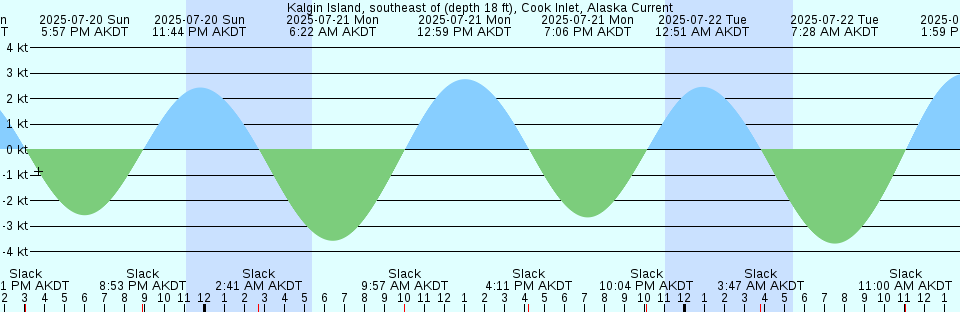 Tide chart: Little Hoquiam River, highway bridge, Grays Harbor, Washington