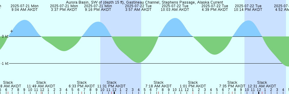 Tide chart: Astoria (Tongue Point), Oregon (2) (expired 1985-12-31)