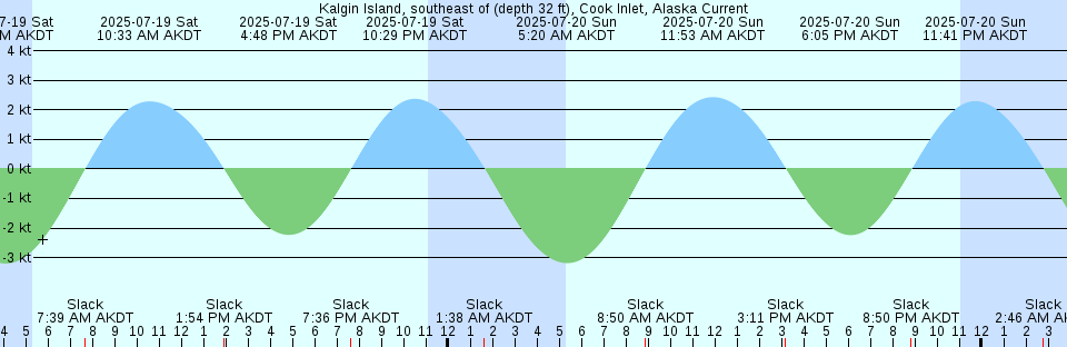 Tide chart: Little Inagua Island, Bahamas
