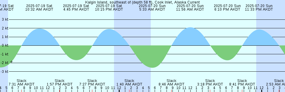 Tide chart: Little Patonga, Australia