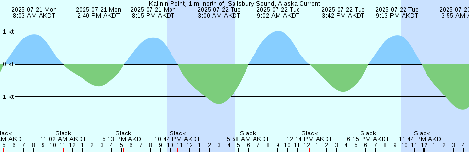 Tide chart: Little Pine Key, south end, Florida
