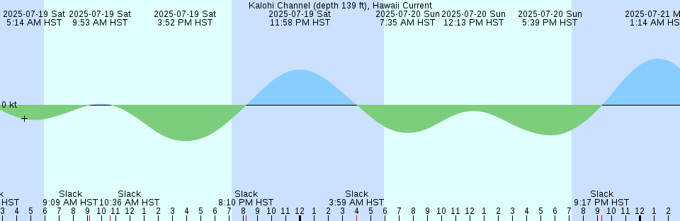 Tide chart: Little Pottsburg Creek, St. Johns River, Florida