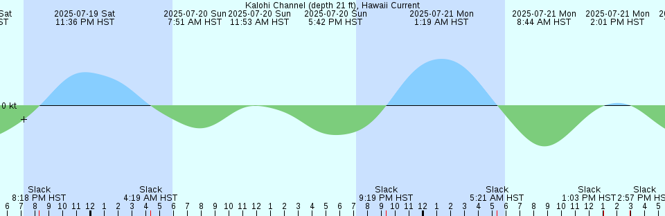 Tide chart: Little Pottsburg Creek, St. Johns River, Florida (2)