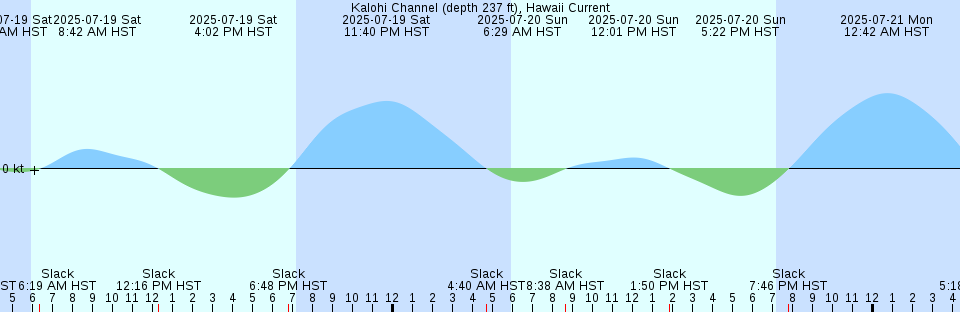 Tide chart: Little Pottsburg Creek, St. Johns River, Florida (3)