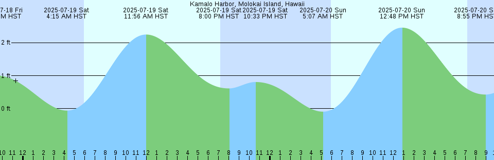 Tide chart: Little Pottsburg Creek, St. Johns River, Florida (4)