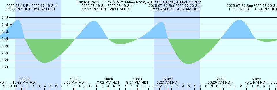 Tide chart: Little Pottsburg Creek, St. Johns River, Florida (6)