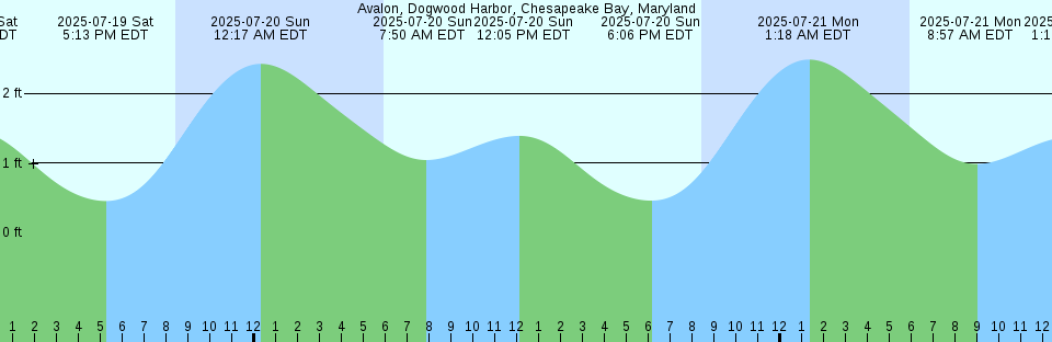 Tide chart: Astoria (Tongue Point), Oregon (3)