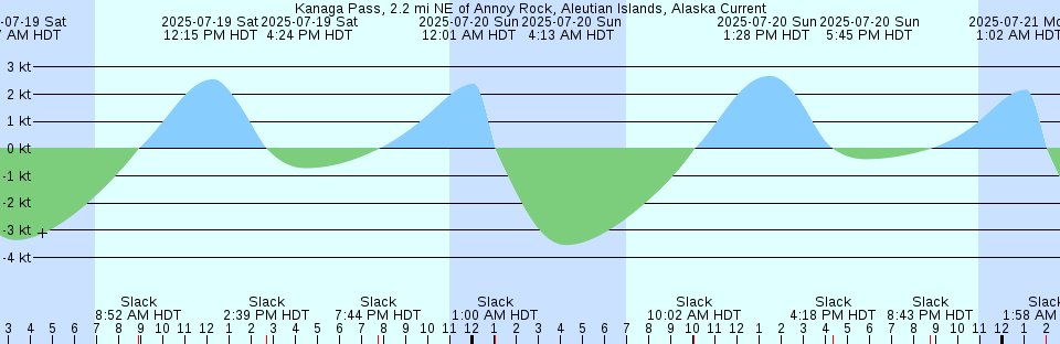 Tide chart: Little River (town), ICWW, South Carolina