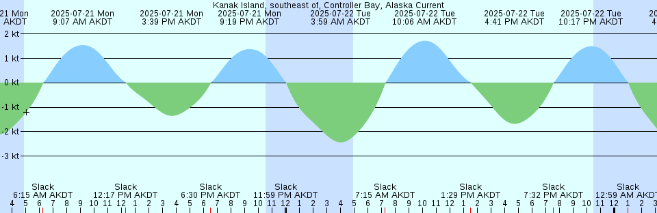 Tide chart: Little River Neck, north end, South Carolina